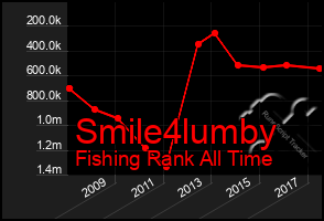 Total Graph of Smile4lumby