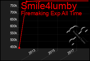 Total Graph of Smile4lumby