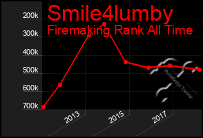 Total Graph of Smile4lumby