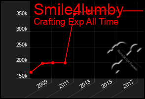 Total Graph of Smile4lumby