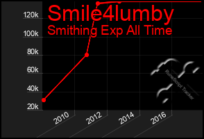 Total Graph of Smile4lumby