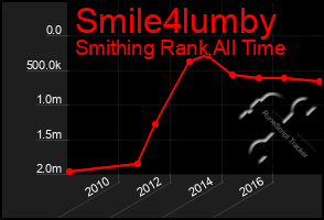 Total Graph of Smile4lumby
