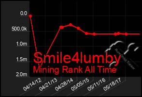 Total Graph of Smile4lumby
