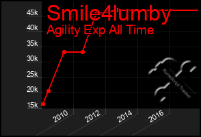 Total Graph of Smile4lumby