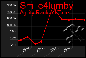 Total Graph of Smile4lumby