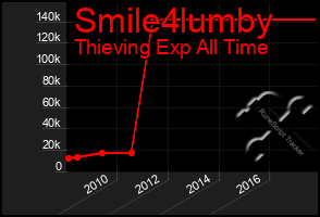 Total Graph of Smile4lumby