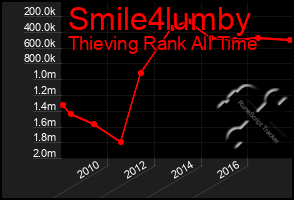 Total Graph of Smile4lumby