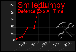 Total Graph of Smile4lumby
