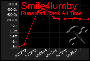 Total Graph of Smile4lumby