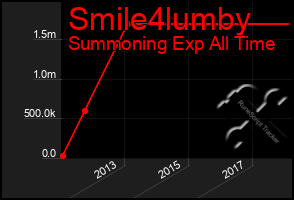 Total Graph of Smile4lumby