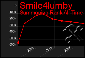 Total Graph of Smile4lumby