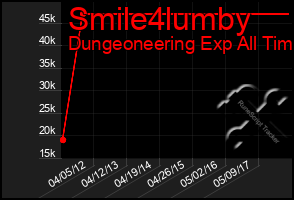 Total Graph of Smile4lumby