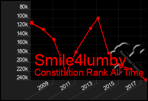 Total Graph of Smile4lumby
