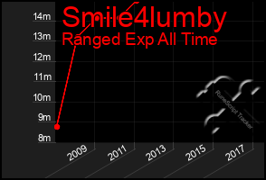 Total Graph of Smile4lumby