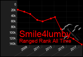 Total Graph of Smile4lumby