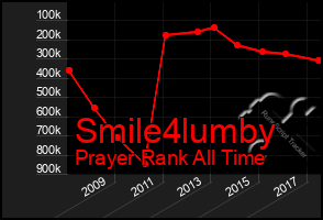 Total Graph of Smile4lumby