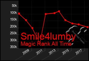 Total Graph of Smile4lumby