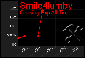 Total Graph of Smile4lumby