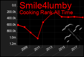 Total Graph of Smile4lumby