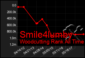 Total Graph of Smile4lumby