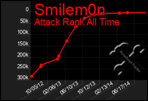 Total Graph of Smilem0n