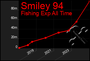 Total Graph of Smiley 94