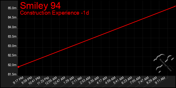 Last 24 Hours Graph of Smiley 94