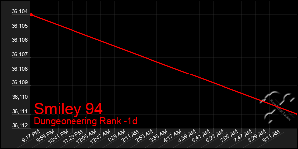 Last 24 Hours Graph of Smiley 94
