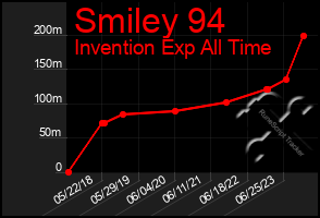 Total Graph of Smiley 94