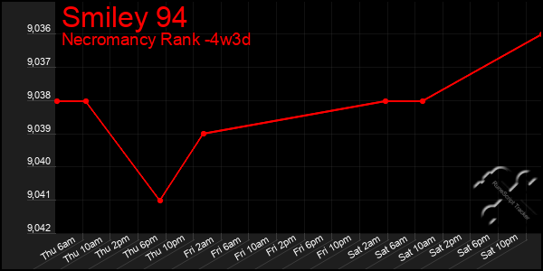Last 31 Days Graph of Smiley 94