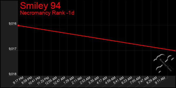 Last 24 Hours Graph of Smiley 94
