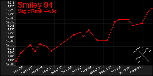 Last 31 Days Graph of Smiley 94