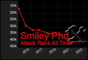 Total Graph of Smiley Phd