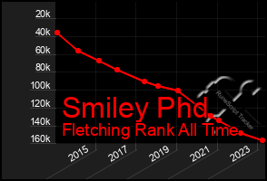 Total Graph of Smiley Phd