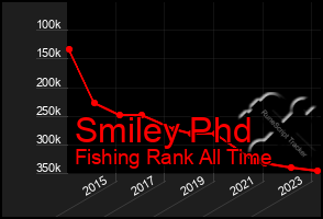 Total Graph of Smiley Phd