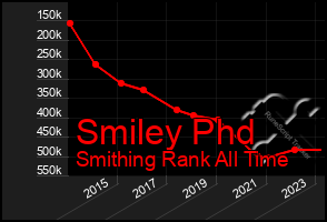 Total Graph of Smiley Phd