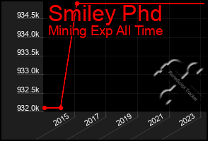 Total Graph of Smiley Phd