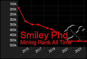 Total Graph of Smiley Phd