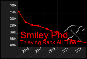 Total Graph of Smiley Phd