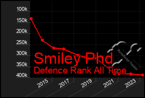 Total Graph of Smiley Phd