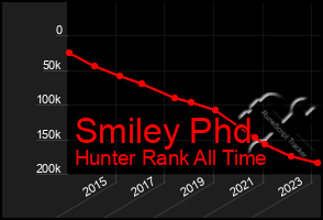 Total Graph of Smiley Phd