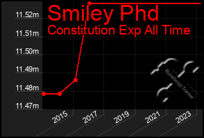 Total Graph of Smiley Phd