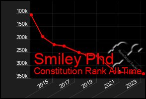 Total Graph of Smiley Phd