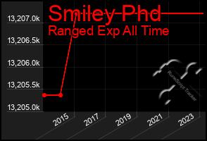 Total Graph of Smiley Phd