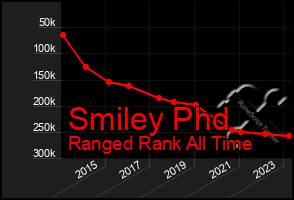 Total Graph of Smiley Phd