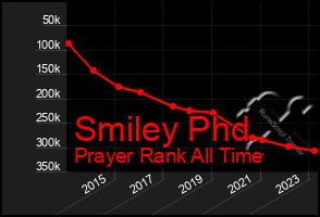 Total Graph of Smiley Phd