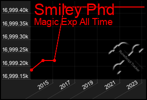 Total Graph of Smiley Phd