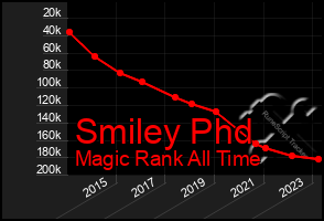 Total Graph of Smiley Phd