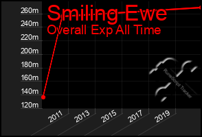 Total Graph of Smiling Ewe