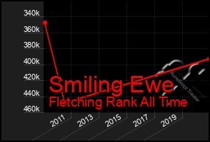 Total Graph of Smiling Ewe